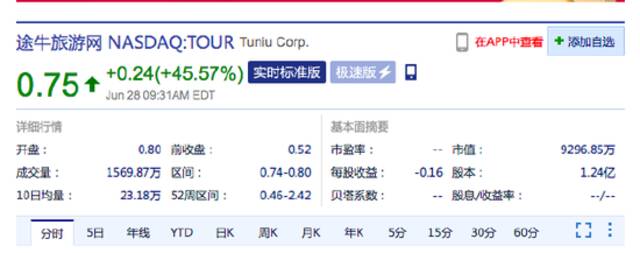 中概旅游股大涨：途牛涨超45%，携程涨超12%