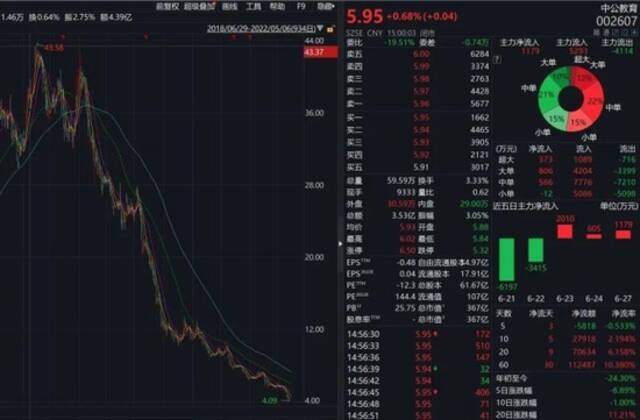 图/二级市场上，中公教育近年来股价也连续下挫，2021年2月冲高到43.58元每股的峰值区间，总市值超2600亿元，让中公教育创始人李永新的身价成功问鼎全球教育界首富的宝座。截至2022年6月27日收盘，仅剩5.95元/股，市值367亿。