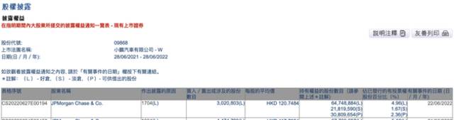 小鹏汽车遭摩根大通减持302.08万股，约3.65亿港元