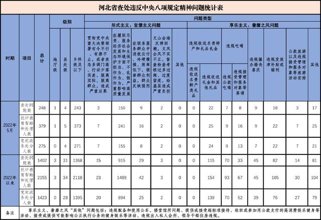 2022年5月我省查处违反中央八项规定精神问题248起