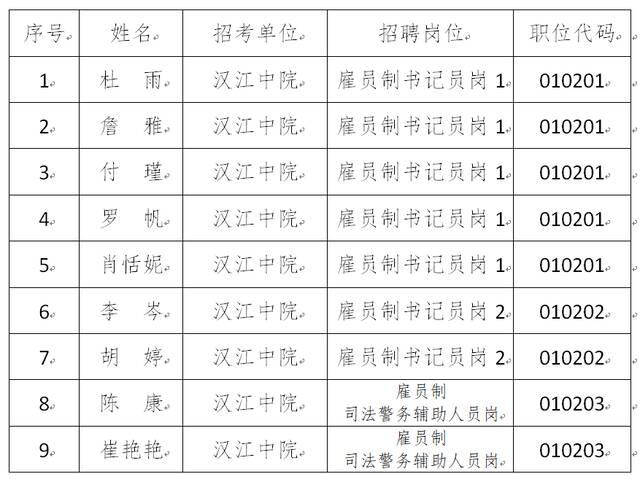 湖北省汉江中级人民法院 2021年雇员制审判辅助人员拟录用人员公示