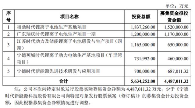 股民怒了！宁德时代450亿定增刚到账，就要拿出一半资金买理财？