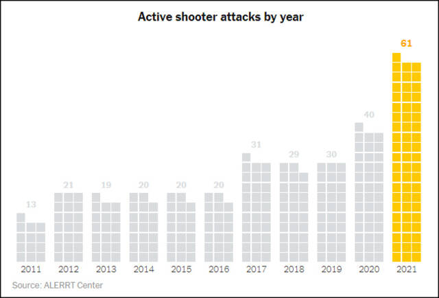 2011年至2021年美国“活跃枪手”袭击案数量明显呈增长趋势《纽约时报》报道截图