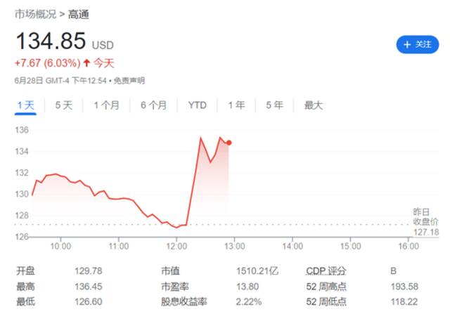 郭明錤称iPhone将继续采用高通芯片 高通短线拉升