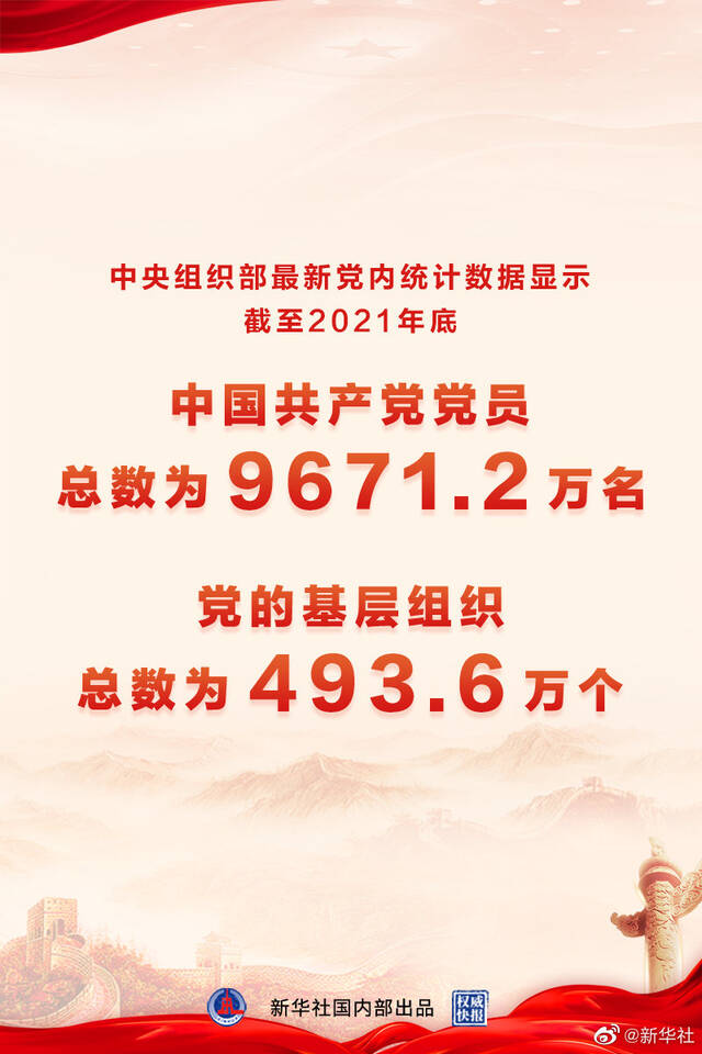 中国共产党党员总数为9671.2万名