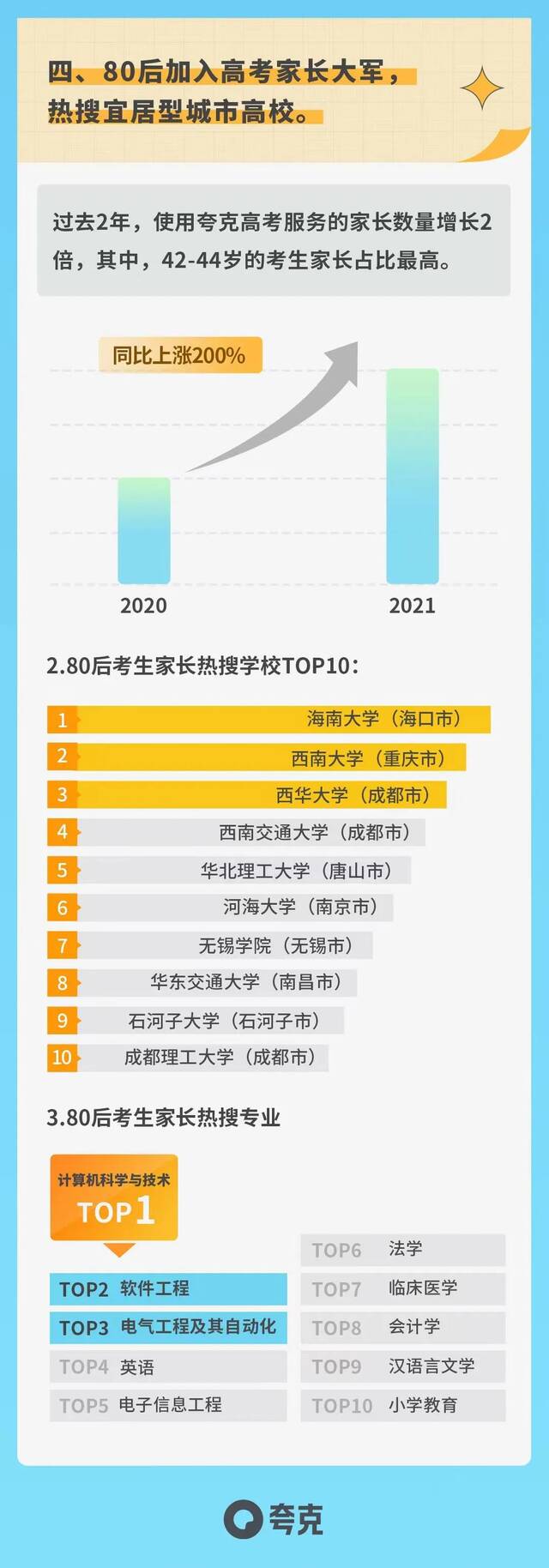 数据来源：夸克《2022高考志愿趋势报告》