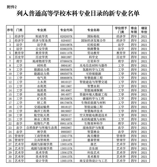 高考招生增加31个本科专业，高校专业调整透露哪些新趋势？