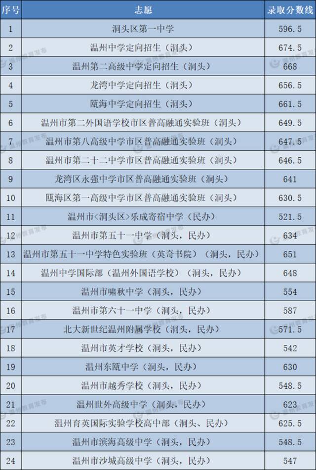 温中677分、温二高669分！温州市直普高志愿统招录取分数线划定