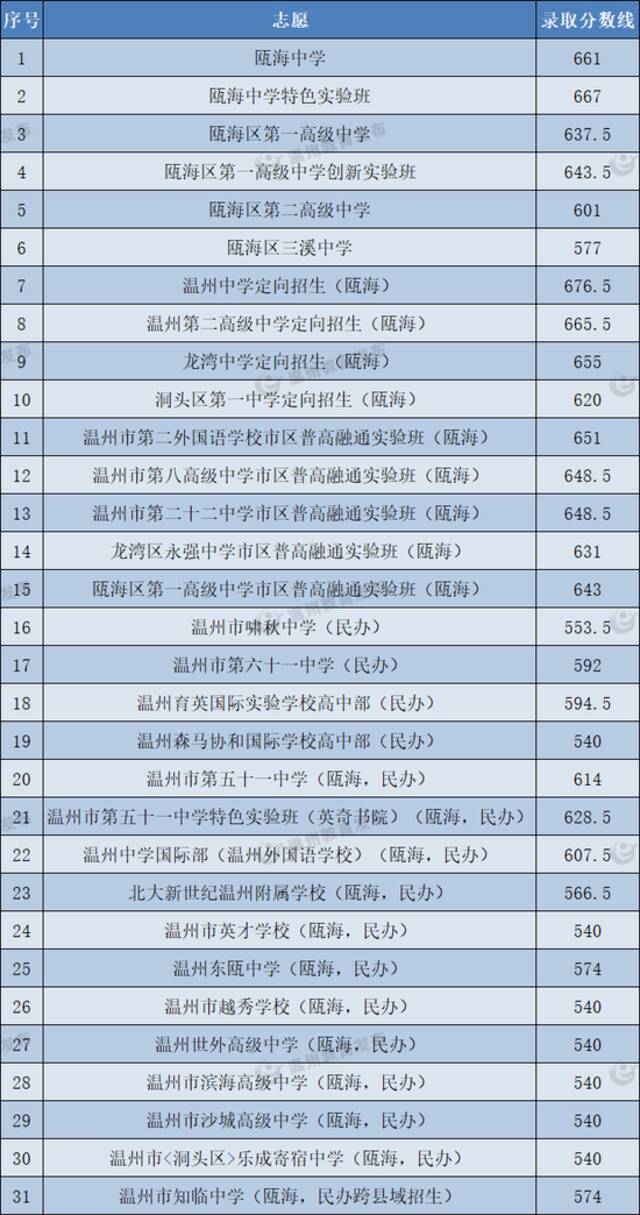 温中677分、温二高669分！温州市直普高志愿统招录取分数线划定