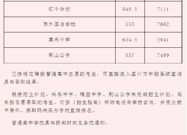 温中677分、温二高669分！温州市直普高志愿统招录取分数线划定