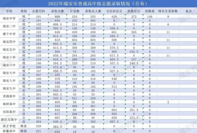 温中677分、温二高669分！温州市直普高志愿统招录取分数线划定