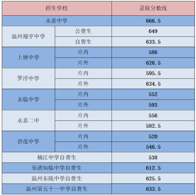 温中677分、温二高669分！温州市直普高志愿统招录取分数线划定