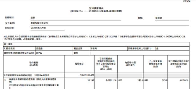 腾讯控股：今日回购83万股，耗资约3.035亿港元