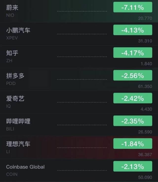 中概新能源汽车股回落：蔚来跌超7% 小鹏汽车跌超4%