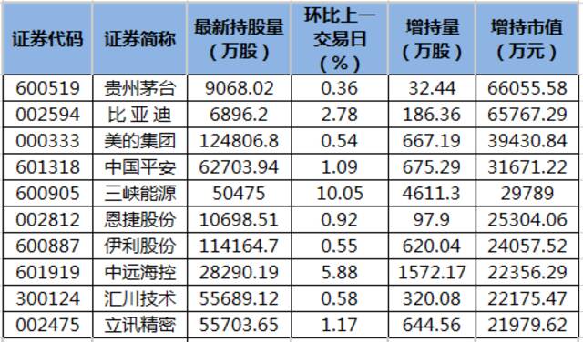 比亚迪、美的集团等36股获北向资金增持额超亿元