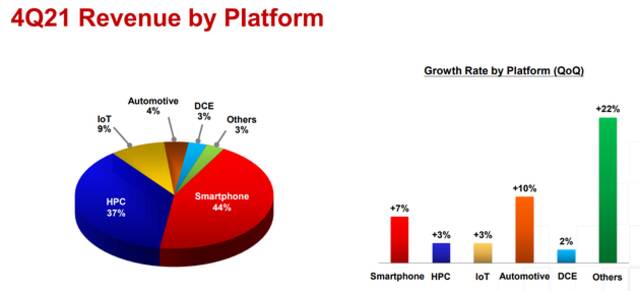 2021年四季度，台积电智能手机业务增长7%，占比44%为第一大业务