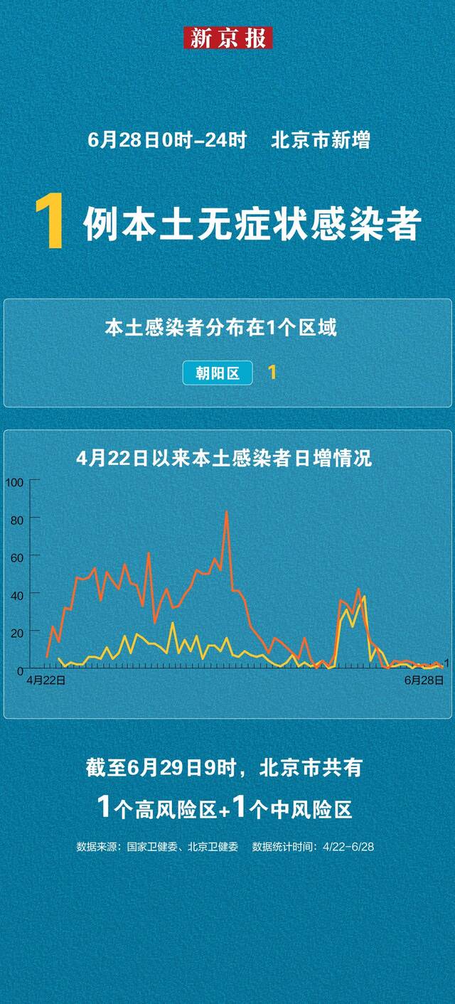 6月28日新增本土“3+36” 一图看懂感染者分布