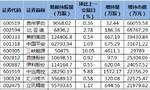 比亚迪、美的集团等36股获北向资金增持额超亿元