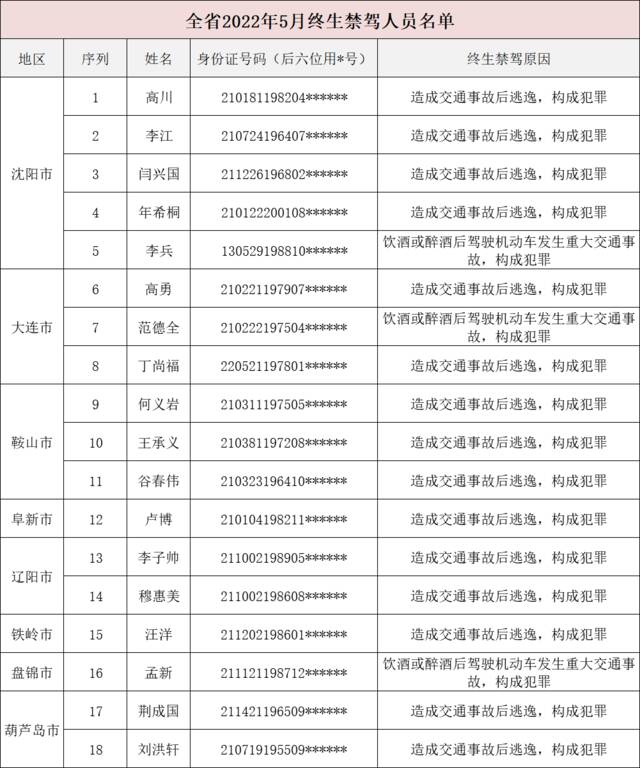 实名曝光！辽宁有18人被终生禁驾！