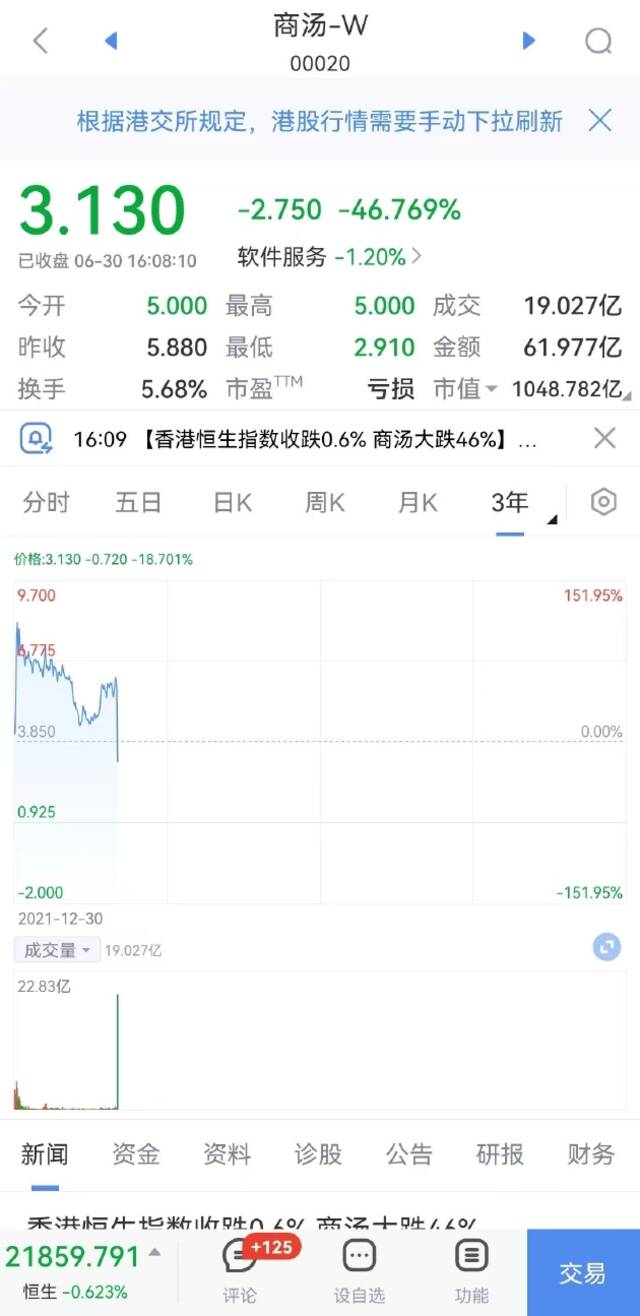 恒生科技指数收跌1.36% 商汤收跌超46%