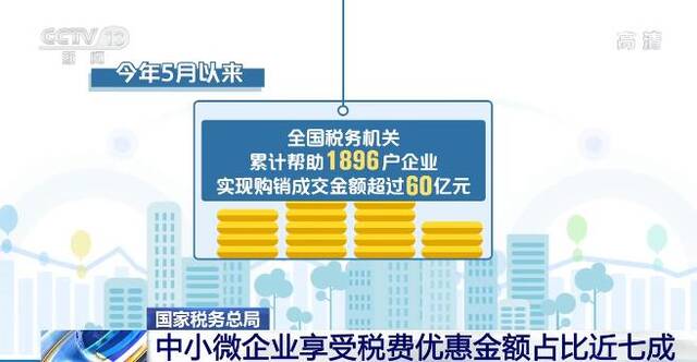 今年组合式税费支持政策“给力” 中小微企业享受税费优惠金额占比近七成