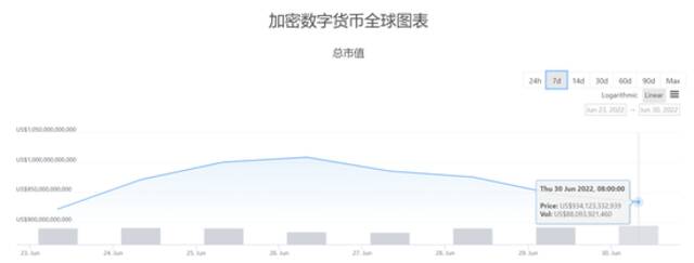 加密货币“寒冬”即将结束？小摩：去杠杆已到后期阶段