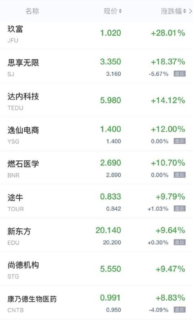 中概股周三收盘大多走低 每日优鲜跌超11% 新东方涨超9%