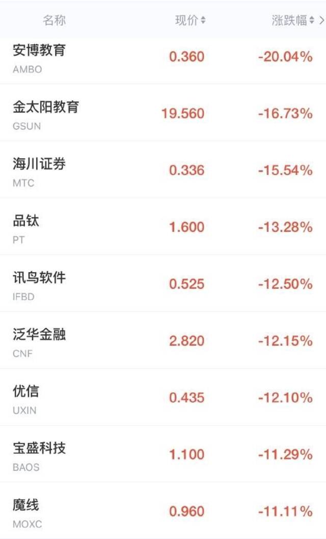 中概股周三收盘大多走低 每日优鲜跌超11% 新东方涨超9%