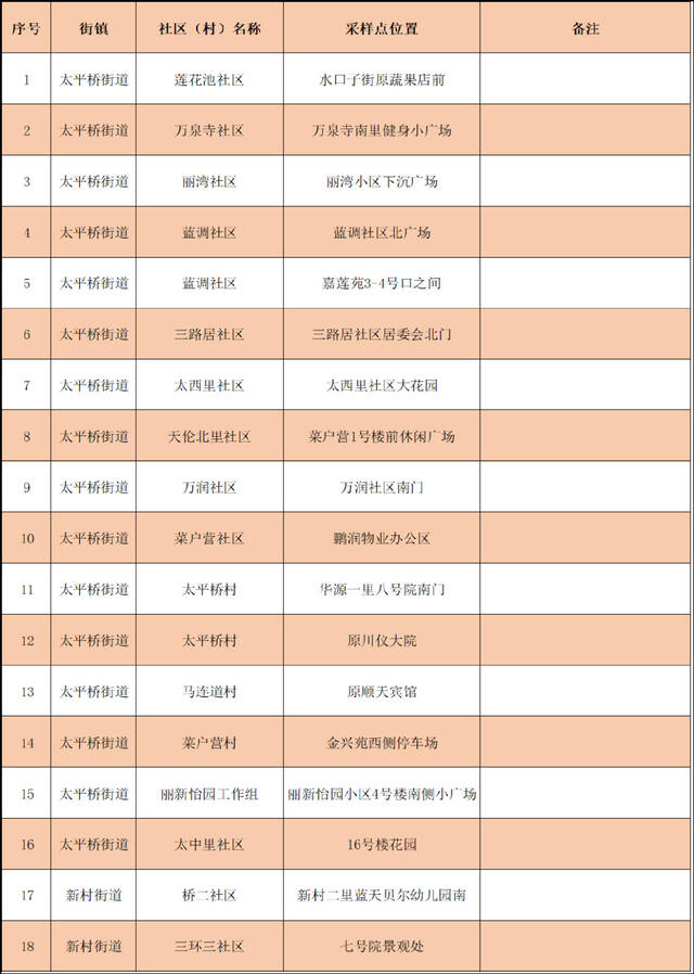 优化调整！北京丰台区公布最新核酸采样点位