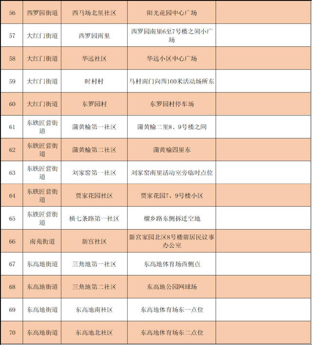 优化调整！北京丰台区公布最新核酸采样点位