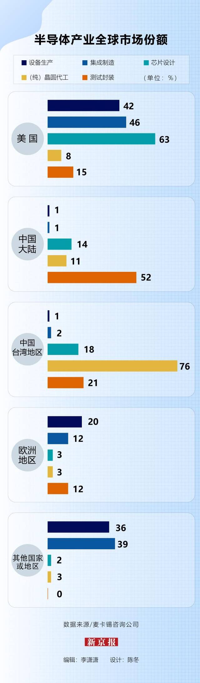 ▲半导体产业全球市场份额。图/新京报陈冬制图