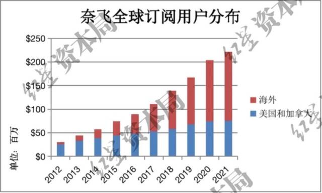 奈飞，为何失控？