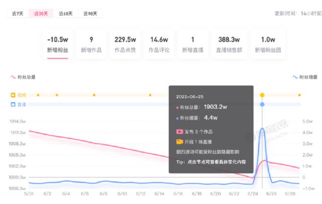 一个月掉粉10万，张同学“降温”后带货：数据差离不开三大原因？