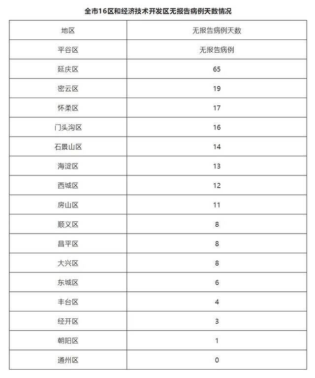 北京6月29日新增1例本土确诊病例和2例境外输入确诊病例、3例境外输入无症状感染者 治愈出院10例