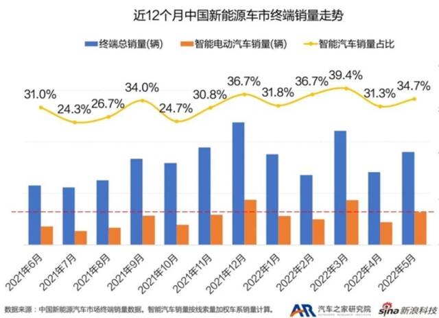 中国品牌热度环比高涨 5月智能电动车市月报