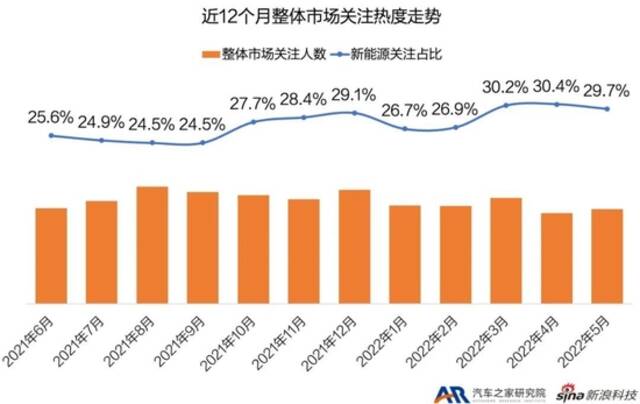 中国品牌热度环比高涨 5月智能电动车市月报