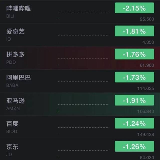 美股大幅低开 哔哩哔哩跌超2%