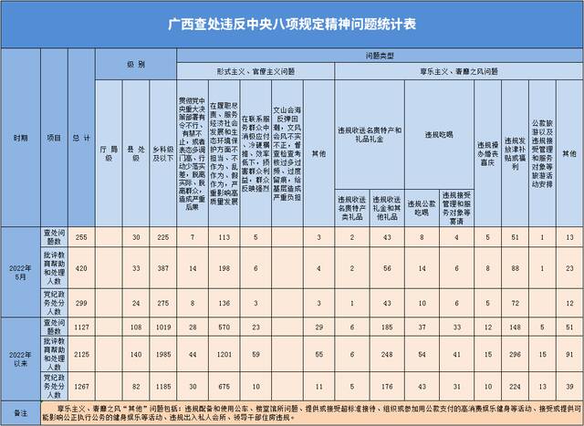 2022年5月广西查处违反中央八项规定精神问题255起