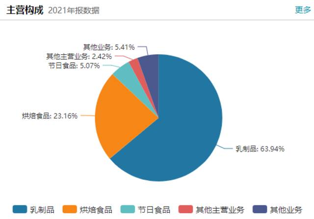 纯牛奶抽检不合格，麦趣尔再曝产品质量问题，股价跌停