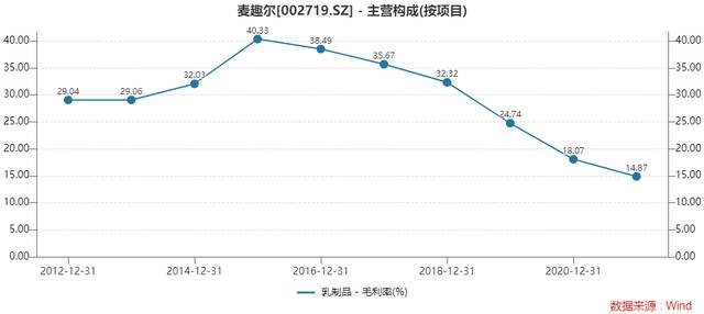 纯牛奶抽检不合格，麦趣尔再曝产品质量问题，股价跌停