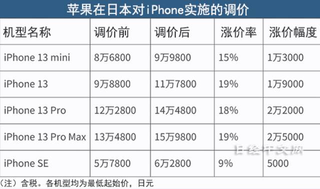 苹果产品在日本全面涨价，iPhone13涨19%