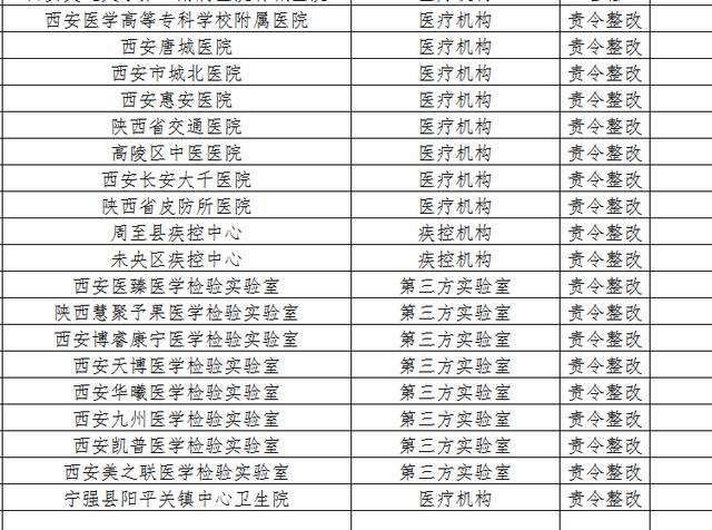 陕西省19家核酸检测机构被责令整改