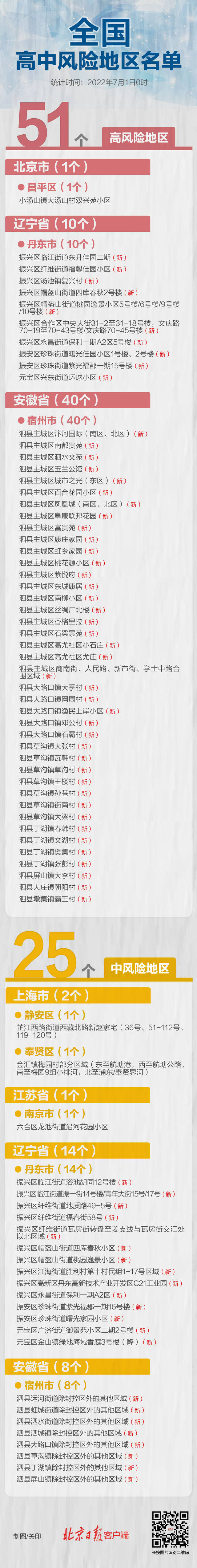 辽宁丹东、安徽宿州泗县多地升级，全国高中风险区51+25个