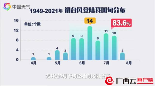 初台风登陆我国旬分布。图片来源：@中国天气微博