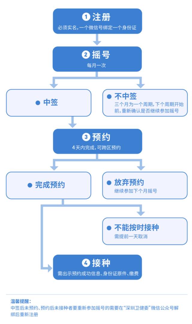 7月请对我好！让我成为这44049分之一！深圳九价HPV疫苗7月7日摇号