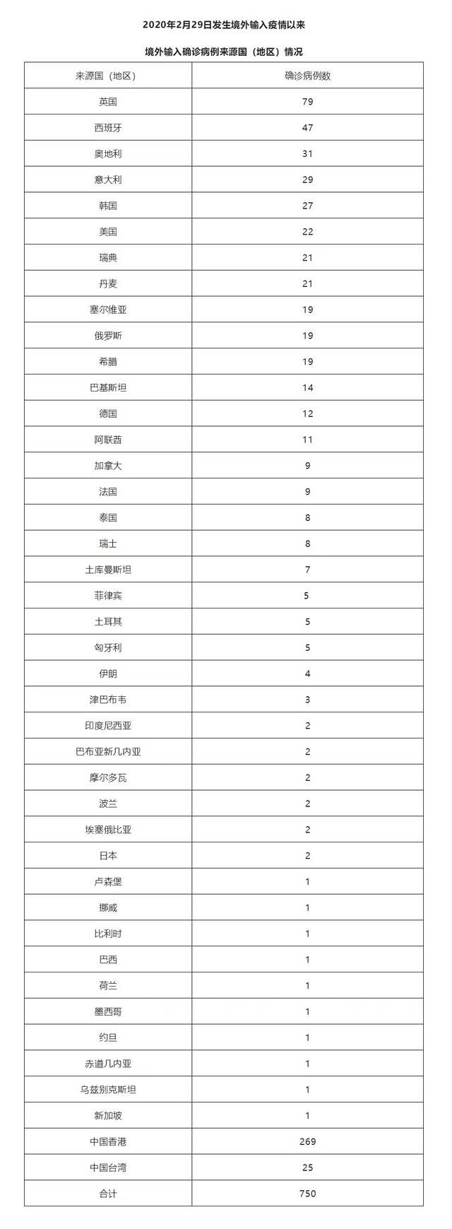 北京6月30日无新增新冠肺炎确诊病例 新增1例境外输入无症状感染者 治愈出院6例