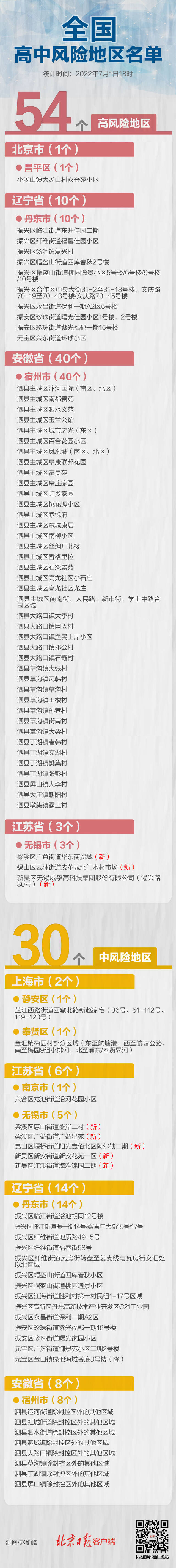 最新！江苏无锡多地升级，全国高中风险区54+30个