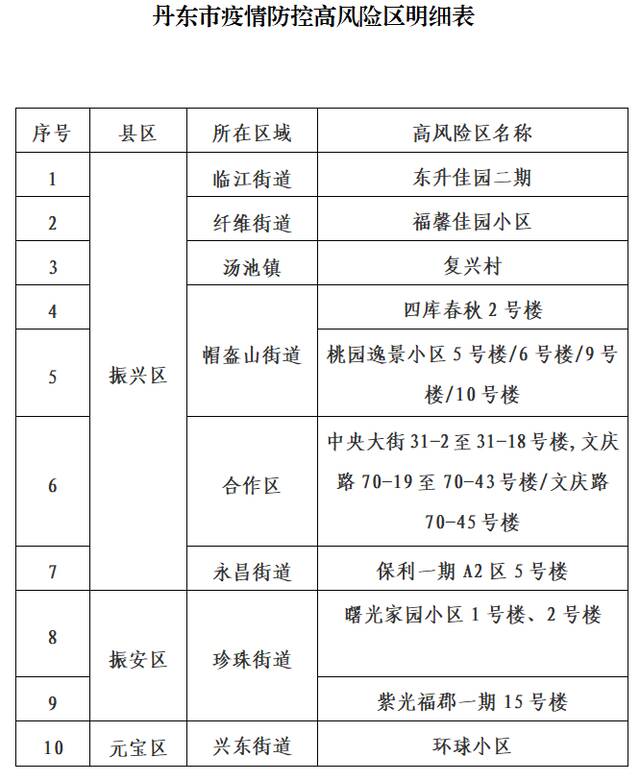 辽宁丹东：确定高风险区10个 中风险区14个