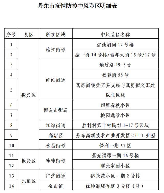 辽宁丹东：确定高风险区10个 中风险区14个