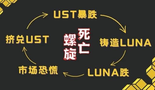 图｜LUNA币的获利机制；LUNA币与UST的死亡螺旋